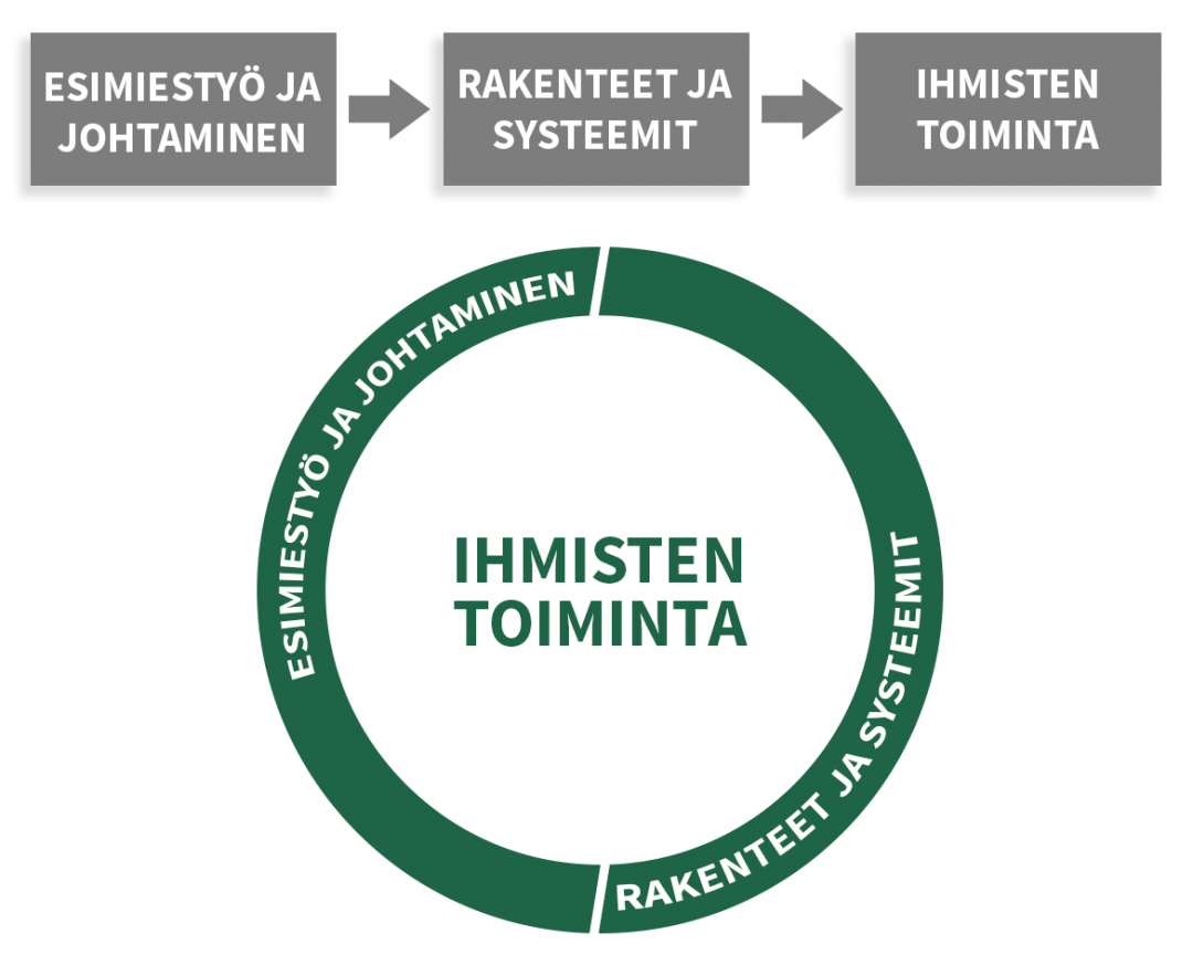 Johtamismallien muutos